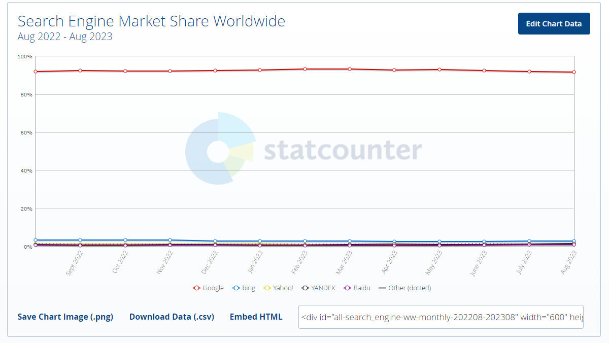 Search Engine Market Share worldwide