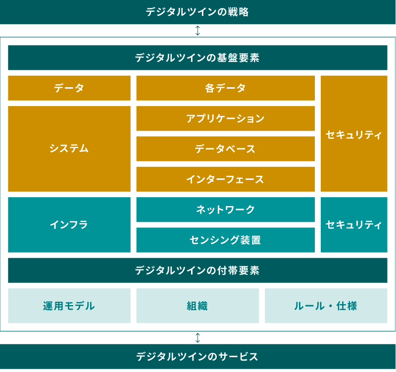 東京都デジタルツインの構成要素