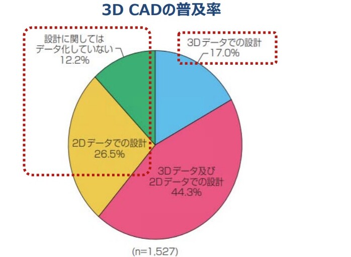 3DCADの普及状況