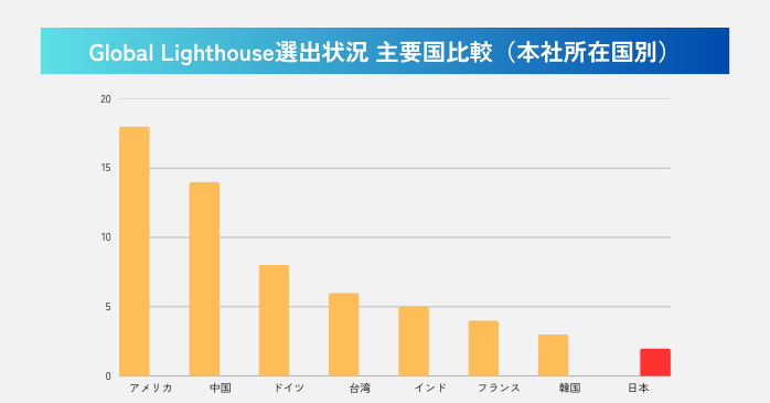 国際的な競争基準の変化