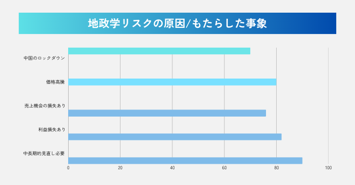 地政学リスクの原因/もたらした事象