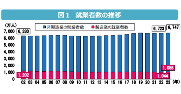 就業者数の推移