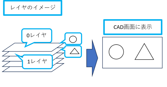 レイヤ概念